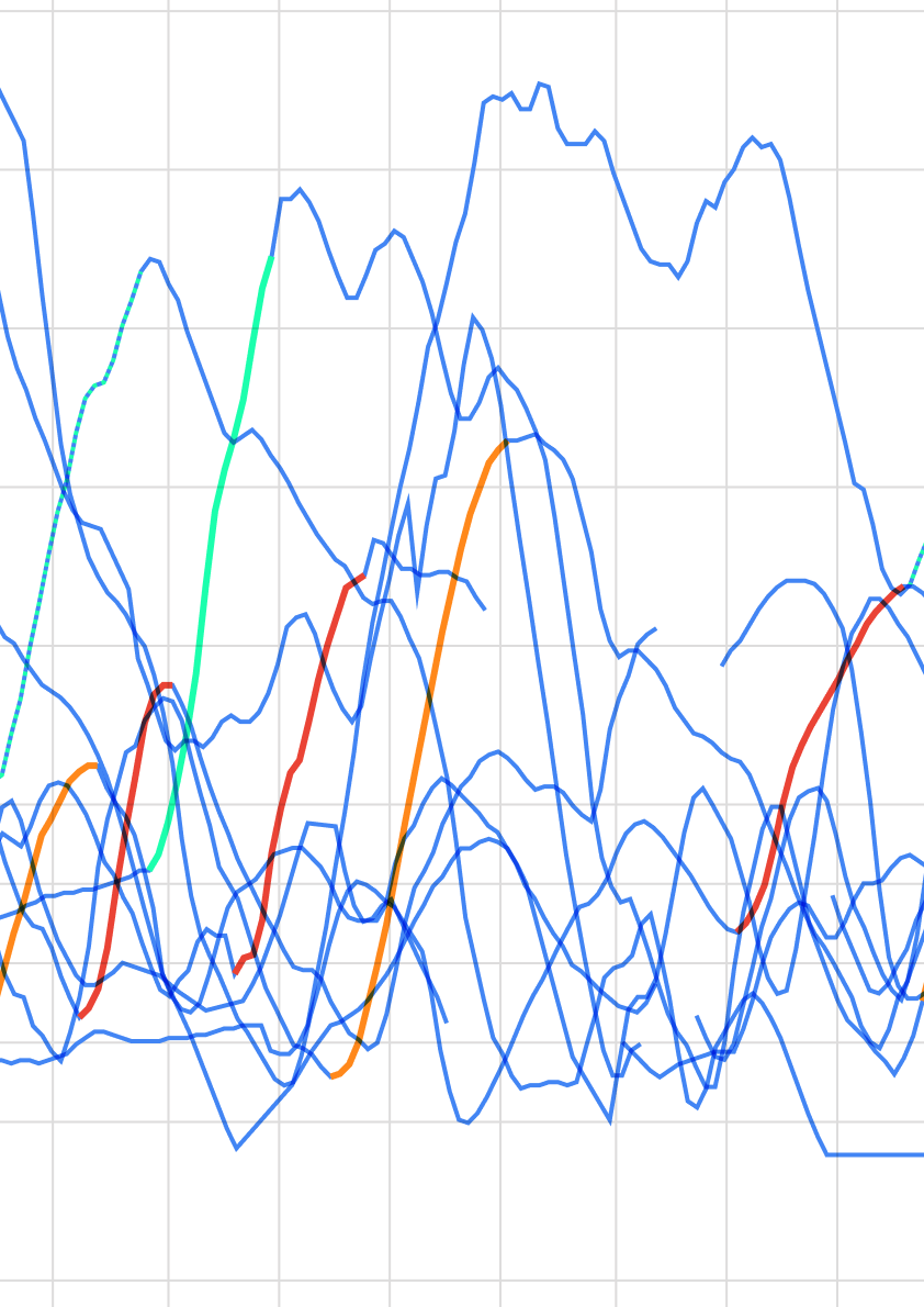 Glucose data from a Continuous Glucose Monitor