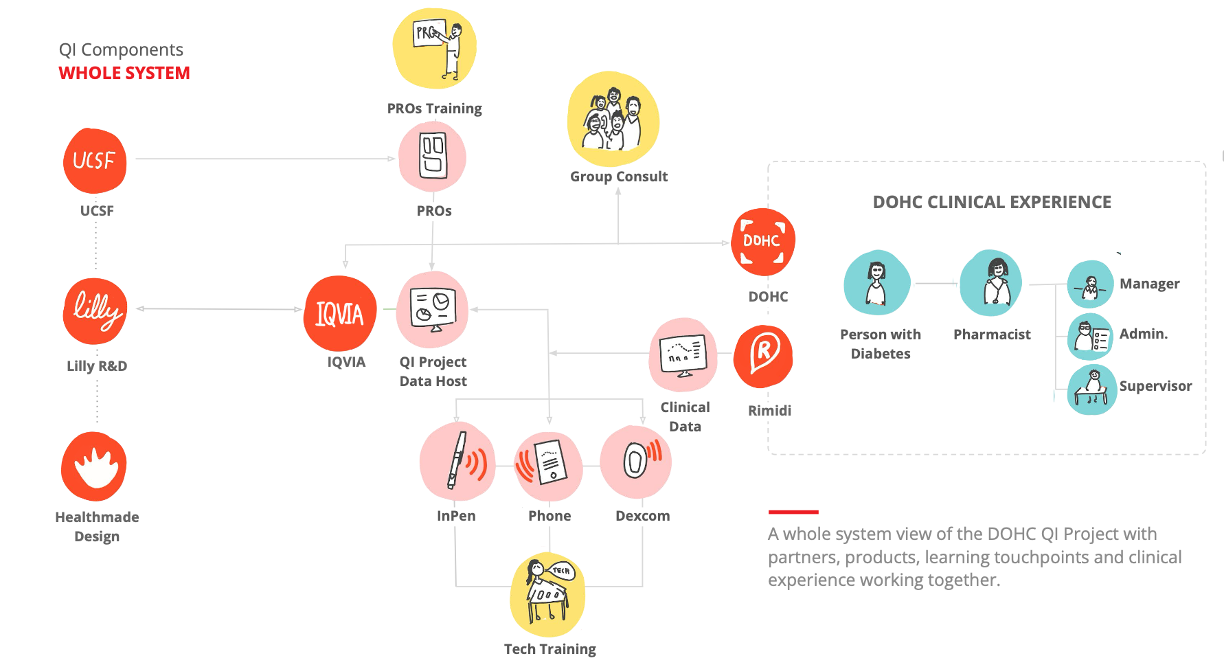DOHC ecosystem connecting patient outcomes with clinical workflows