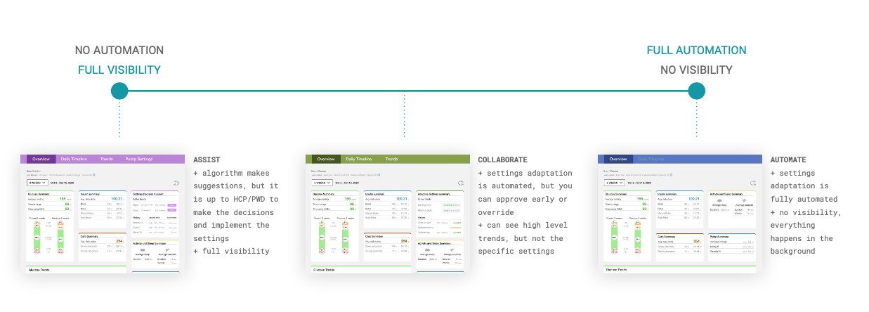 Spectrum from no automation with full visibility to full automation with no visibility: three models called Assist, Collaborate, and Automate